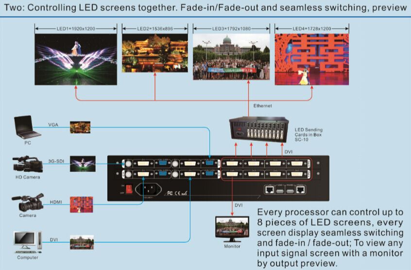 VDWALL LVP7000 Multi-window LED video wall processor features
